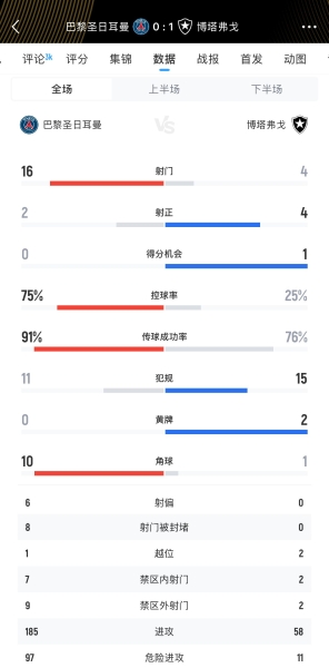 拿他没办法🥶巴黎75%控球率+16次射门+10角球 爆冷不敌博塔弗戈