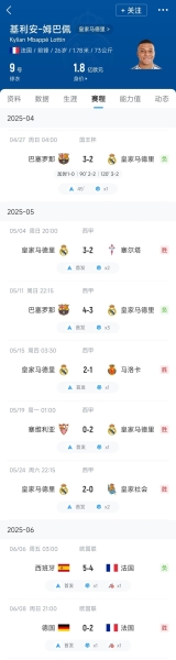 队危速归😭皇马此前6场14球姆巴佩独揽10球，本场缺席锋线乏力
