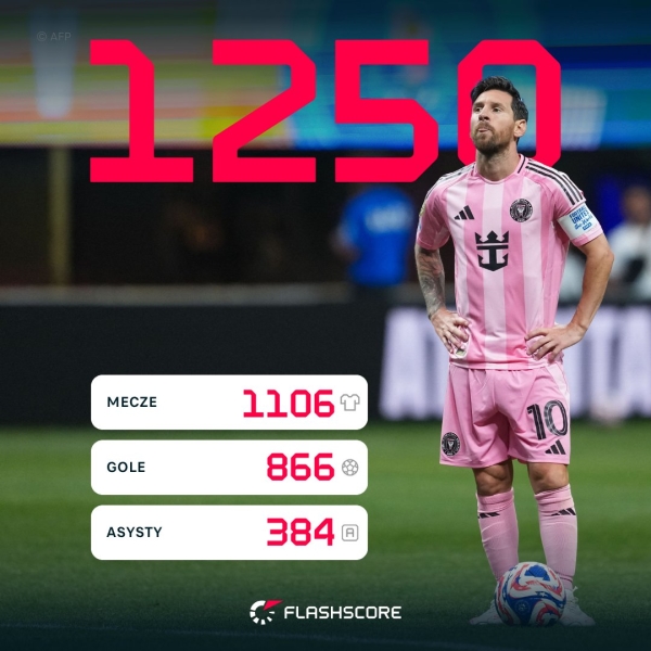 解锁新成就！梅西生涯当前866球384助，历史首位达成制造1250球！
