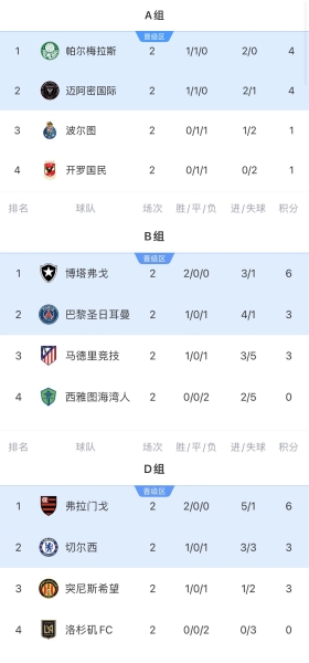 南美输了巴西没输！巴甲4队本届7场5胜2平不败 3队榜首&1队已出线