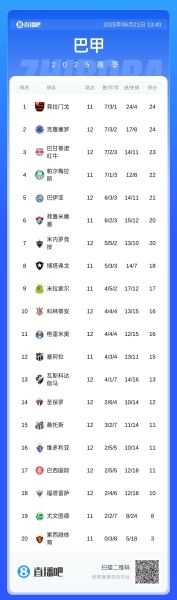 南美输了巴西没输！巴甲4队本届7场5胜2平不败 3队榜首&1队已出线