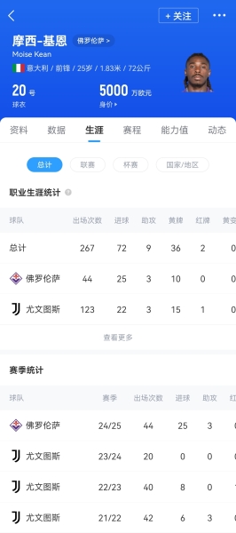 去年尤文1300万卖了😅记者：沙特卡迪西亚愿意5200万欧砸小基恩