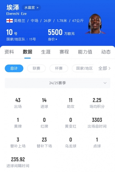 记者：枪手关注埃泽&解约金6800万镑；罗德里戈标价约9000万欧