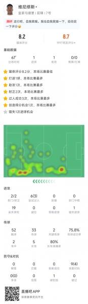 维尼修斯获评全场最佳：贡献传射，媒体评分8.2