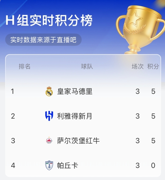 新月进球升第2！多萨里挑射破门，皇马此时第1&萨尔茨堡红牛第3