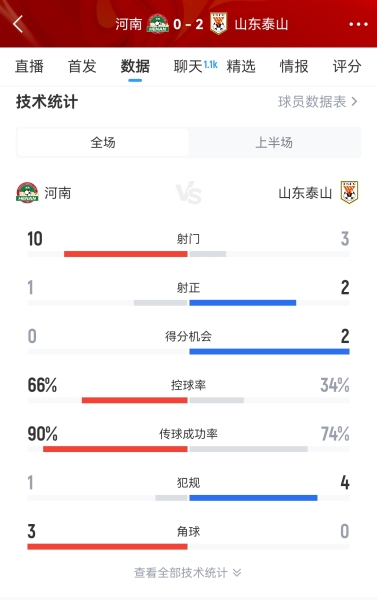 3射2正进2球！记者：河南主攻，泰山防反，像是来到了平行世界