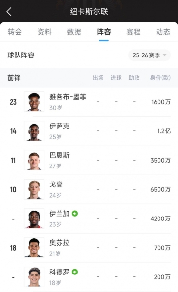 5500万镑强援入队！纽卡三叉戟身价超2个亿：伊萨克+伊兰加+戈登