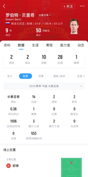 赛季报销！亚泰官方：贝里奇右小腿骨折，缺席赛季剩余比赛