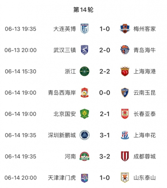 中超积分榜：泰山不敌津门虎掉至第六，海港少赛一场距榜首7分