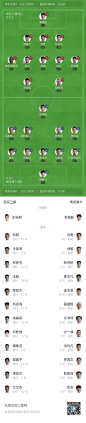 半场-武汉三镇暂2-0青岛海牛 帕拉西奥斯助攻图多列&达兰助攻绍尔