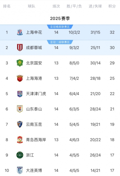泰山怎么了？近7轮中超仅1胜，泰山下场将在足协杯上迎战蓉城
