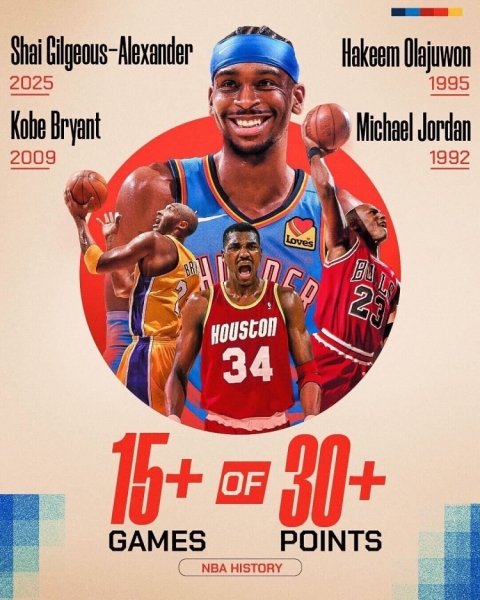 SGA成NBA第4个单赛季至少15场季后赛砍30+球员 比肩乔丹科比大梦