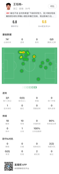 如何评价？王钰栋本场数据：3射1正，1次丢失球权，传球成功率90%