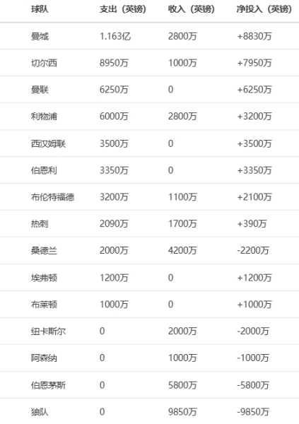 转会窗再开！今夏首个转会窗：曼城10天1.16亿英超第一 狼队赚1亿