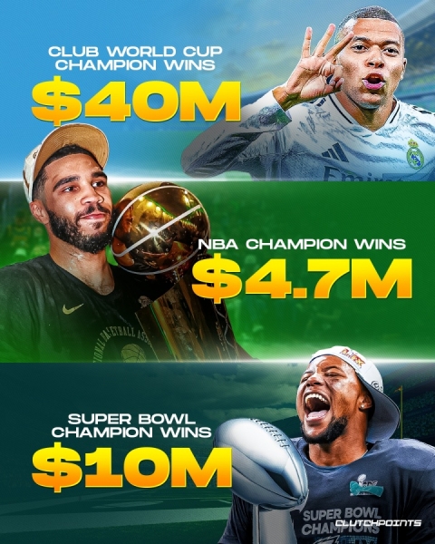 钱途远大🤑世俱杯冠军奖金4000万美元，NBA470万，超级碗1000万