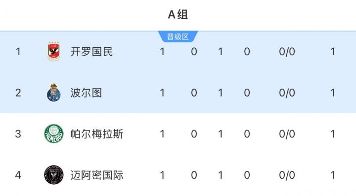 0000！世俱杯A组积分榜：四队同积1分&0进球，下轮迈阿密vs波尔图