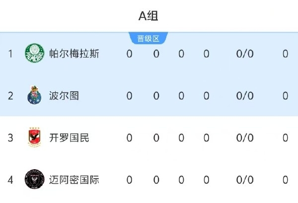 世俱杯A组前瞻：梅西领衔迈阿密，能不能杀出欧美非三强重围？