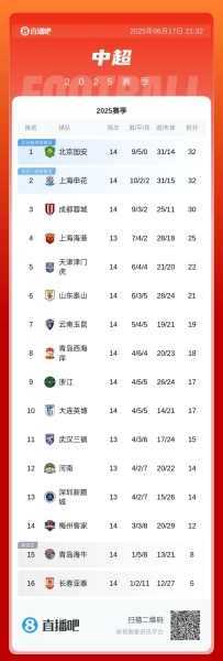 唯一不败球队！中超积分榜：国安14轮32分登顶！申花、蓉城二三位