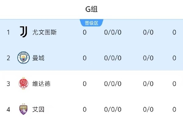 世俱杯G组巡礼：曼城尤文争第一，小组第二淘汰赛打皇马