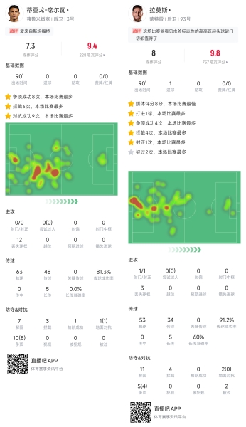 世一卫！40岁弟媳+39岁拉莫斯双双献炸裂数据，战平近2届欧冠亚军