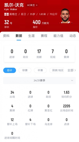 曼城旧将：沃克绝对不缺追求者，他只是跟自己比速度慢了一点点