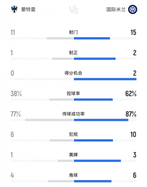 国米1-1蒙特雷数据：国米15射2正，控球率62%、传球成功率87%