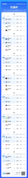 末轮直接对话！世俱杯E组积分榜：河床小组第一，国米战平后排第3