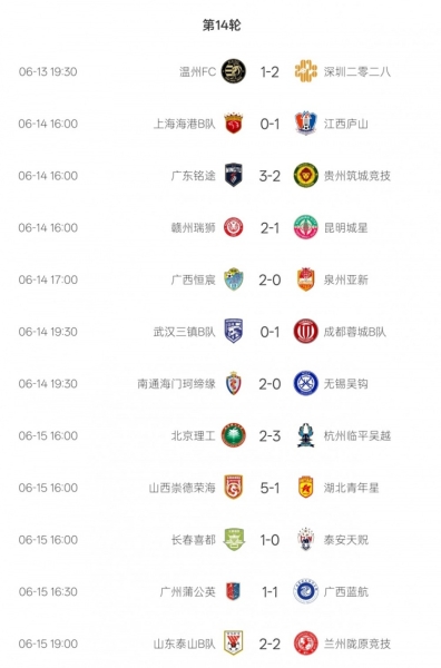 中乙综述：泰山B队2-2平兰州陇原竞技 山西崇德荣海5-1湖北青年星
