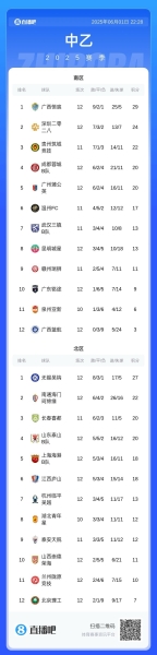 中乙综述：泰山B队4-4海门珂缔缘 广西恒宸、无锡吴钩分别领跑