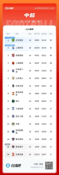 身后紧追！中超积分榜：海港取3分仍第四，距蓉城2分国安&申花4分