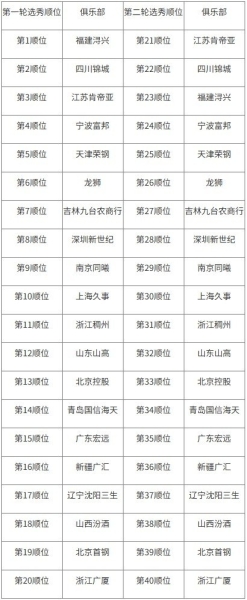 CBA官方：2025年CBA选秀大会落户青岛 时间为7月26日