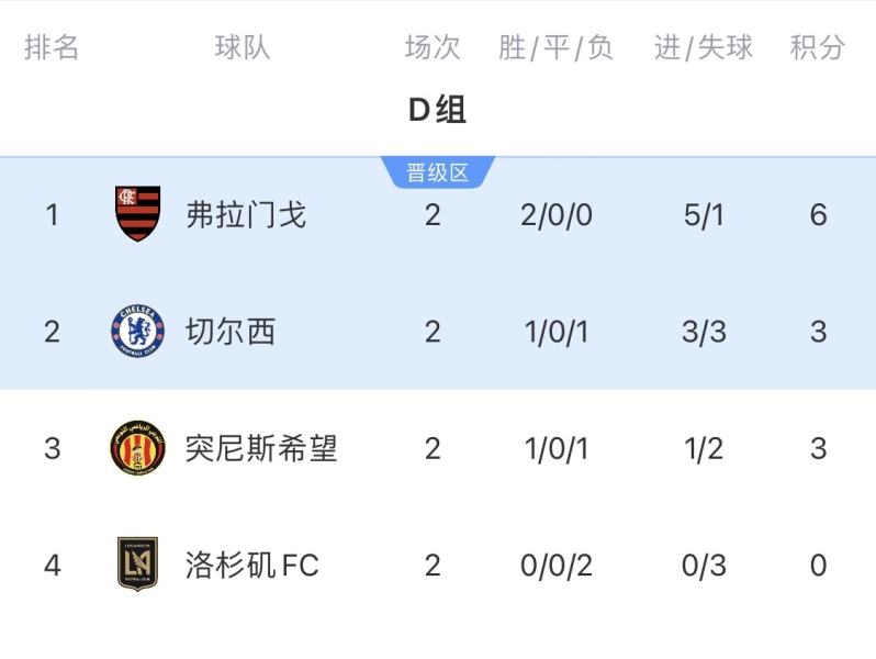 世俱杯D组积分榜：弗拉门戈提前出线！切尔西vs突尼斯争出线名额