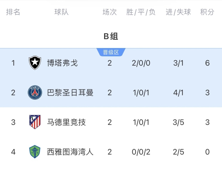 🧱无路可退！若巴黎末轮获胜 马竞vs博塔弗戈需净胜3球才能晋级