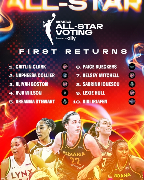 投票人数暴涨！WNBA全明星球迷票选首期结果：克拉克第1 佩奇第6