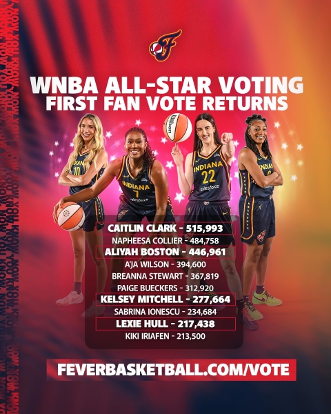 投票人数暴涨！WNBA全明星球迷票选首期结果：克拉克第1 佩奇第6