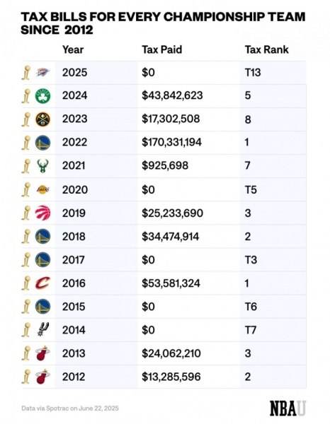 高性价比！雷霆成为继20年湖人后又一支0奢侈税的冠军球队🏆