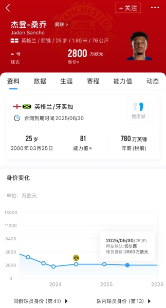 暗自努力😰桑乔晒健身房打卡自拍，被切尔西“退货”后下家未定