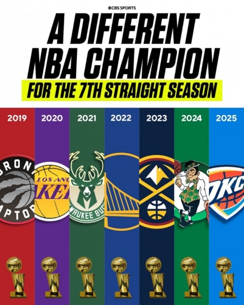 新王当立！连续七年不同球队夺得NBA总冠军 历史首次