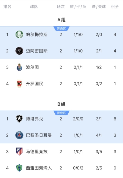 世俱杯出线形势：国米vs河床烧脑🧠马竞绝境，迈阿密平可出线！