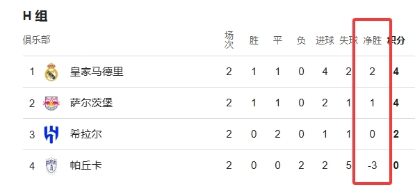 复制E组！H组形势：3队或同积5分 皇马1-1及以上平局可保小组第一