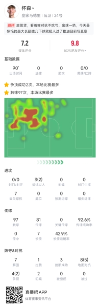5000万镑初见端倪！20岁怀森7解围3抢断，97触球传球成功率92.6%