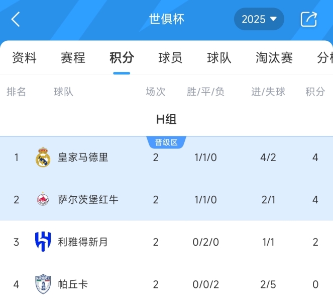 世俱杯H组积分榜：皇马取首胜4分领跑，新月2连平暂第3