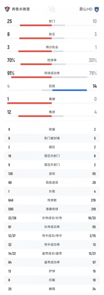 弗鲁米嫩塞vs蔚山全场数据：射门比25-10 射正比8-3 控球率七三开