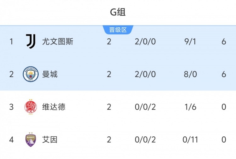 不想碰皇马！阿斯：曼城与尤文都希望争小组头名，避免提前遇皇马
