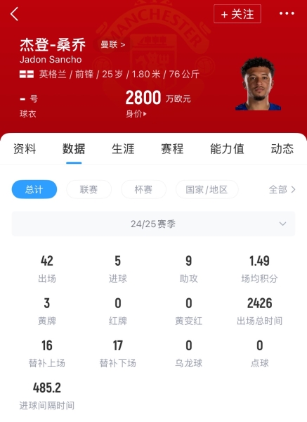 周薪超30万镑❗英媒：桑乔转会因高薪受阻，他要曼联承担部分薪资