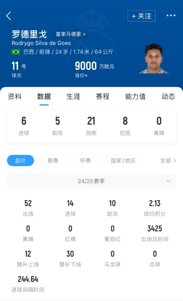 🚨要价7000万镑！记者：阿森纳正运作罗德里戈，愿提供30万顶薪
