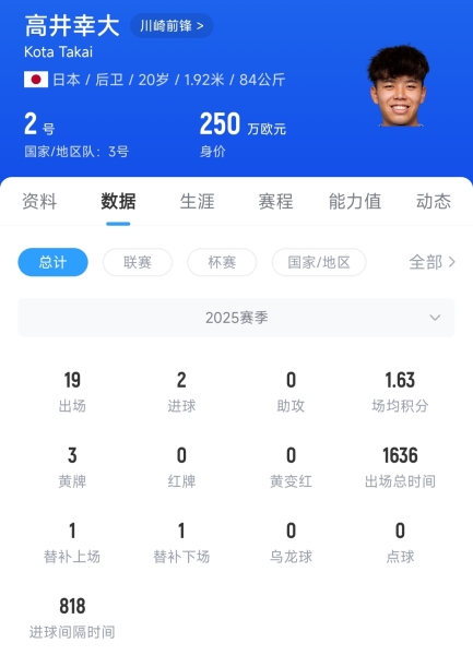 HWG！罗马诺：热刺签下20岁日本国脚高井幸大，转会费500万英镑