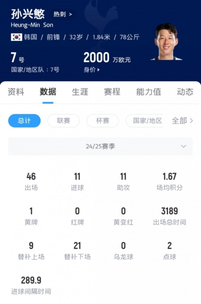 热刺旧将：应该卖孙兴慜了，他现在难以应付英超&已是热刺传奇