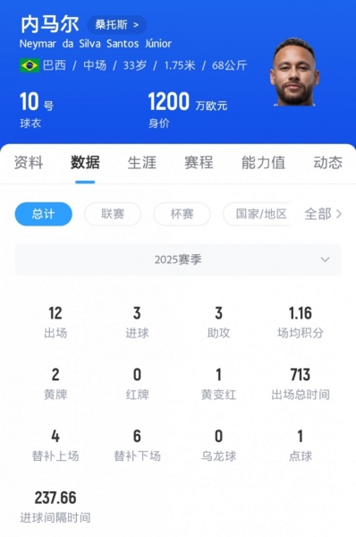 桑托斯主席谈内马尔：谈判进展很大，希望尽快续约但我们不着急