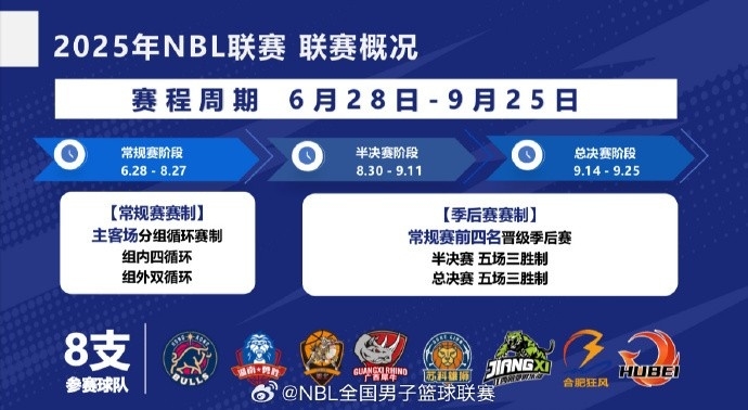 NBL新赛季8支球队参赛 常规赛6月28日拉开战幕 外援四节8人次